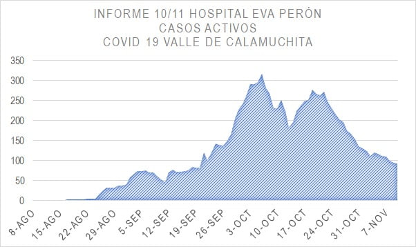 Calamuchita: Es "notable la disminución tanto de casos diarios como de casos activos en la mayoría de las localidades"-La Ola Digital