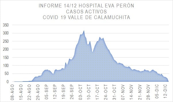 Sólo hay 19 casos activos de coronavirus en Calamuchita-La Ola Digital