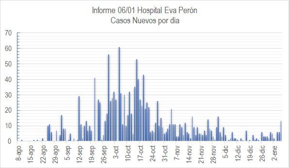 Los casos activos de coronavirus se triplicaron en los últimos 12 días en Calamuchita-La Ola Digital