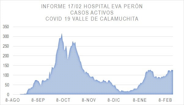 90 casos nuevos de coronavirus y un nuevo fallecido en Calamuchita-La Ola Digital