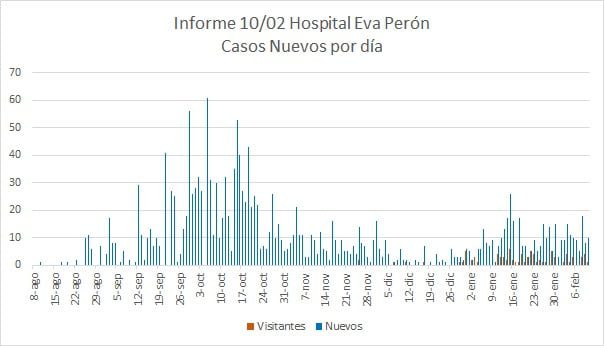 Leve aumento en la curva de contagios de coronavirus en Calamuchita-La Ola Digital