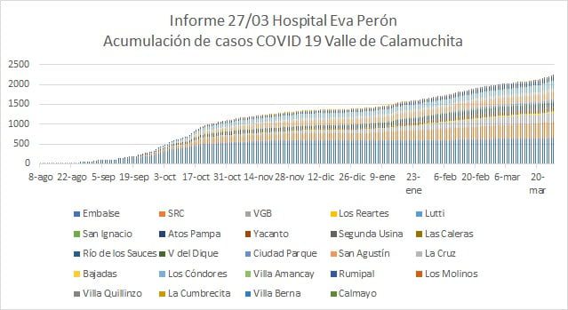Preocupación en Calamuchita: en la última semana se duplicaron los casos de COVID-19-La Ola Digital