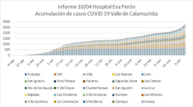 Calamuchita: la última semana hubo un aumento de 104% de casos nuevos-La Ola Digital