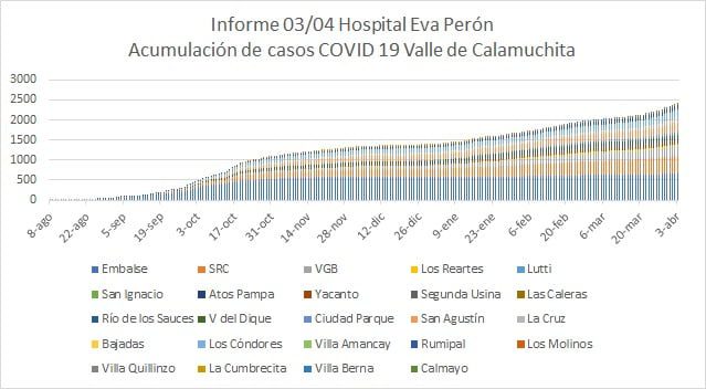 COVID-19 en Calamuchita: "la segunda ola ya está entre nosotros"-La Ola Digital