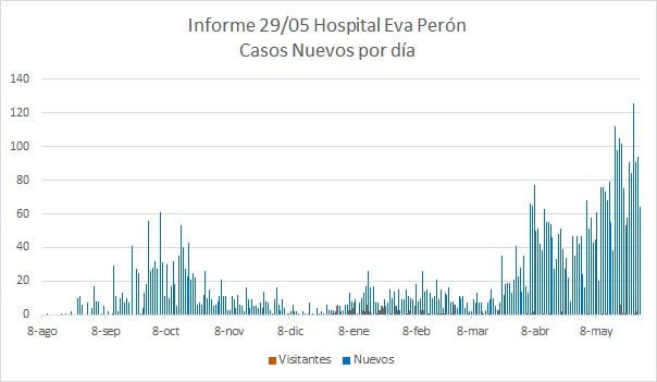 COVID-19: récord de muertes la última semana en Calamuchita-La Ola Digital