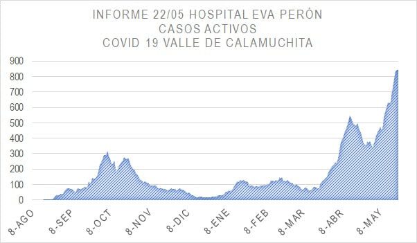 COVID-19: las muertes en Calamuchita siguen subiendo; los casos activos no dan tregua-La Ola Digital