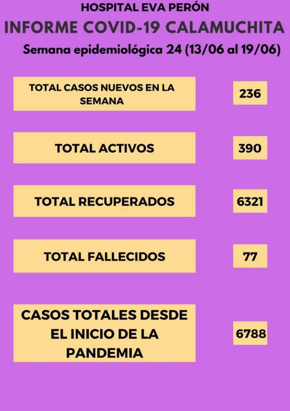 Bajó considerablemente la cantidad de casos activos COVID-19 en Calamuchita-La Ola Digital