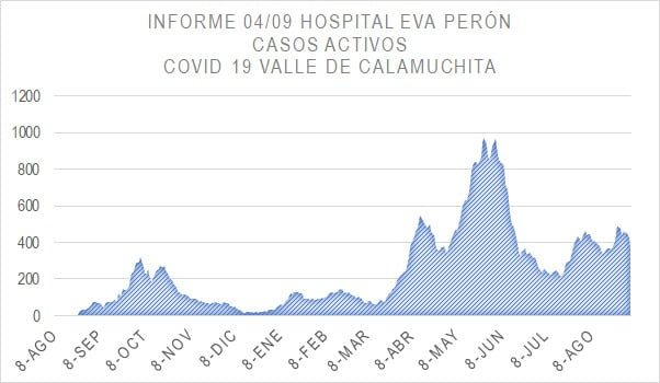 COVID-19: leve receso de casos en Calamuchita-La Ola Digital