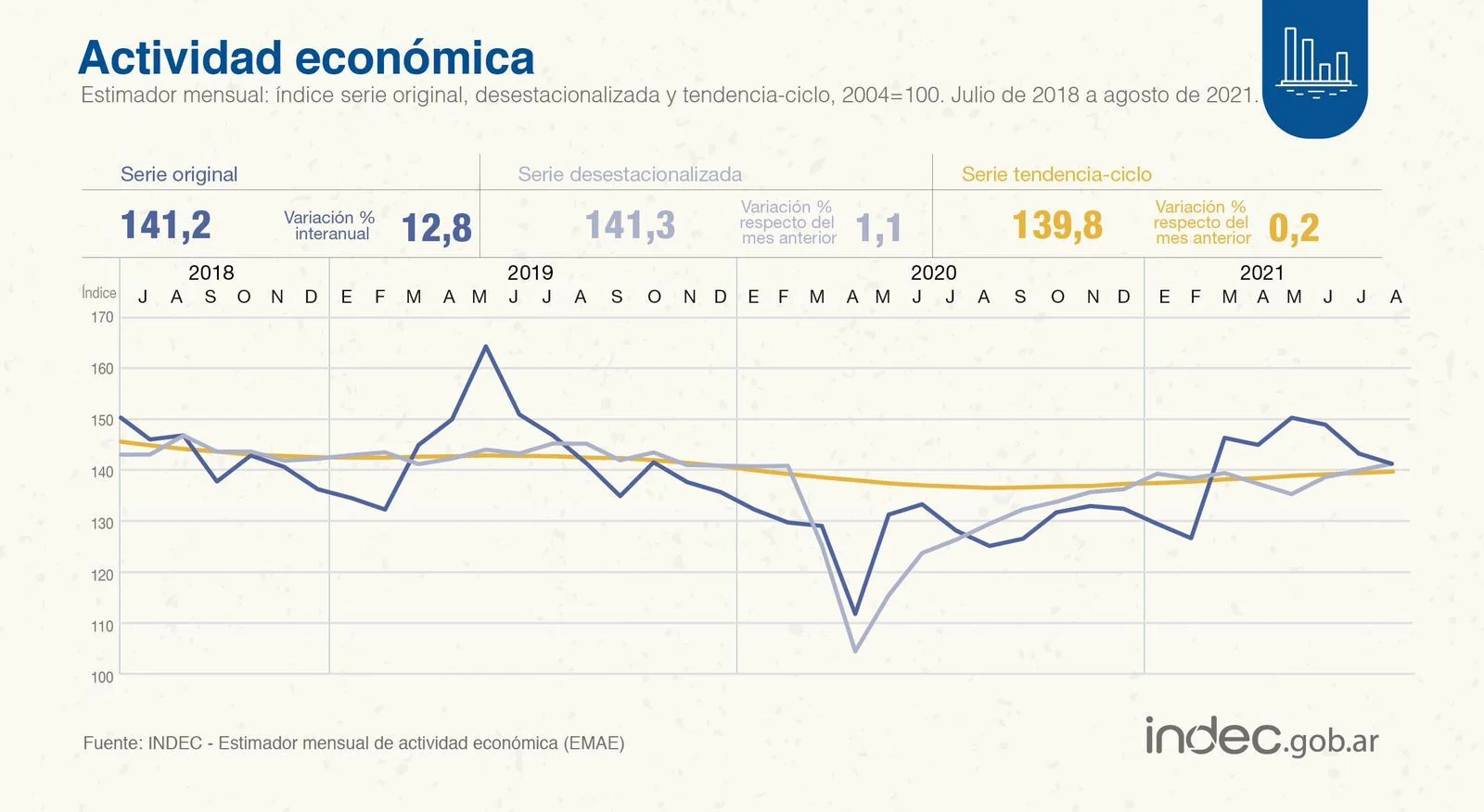 La actividad económica superó por primera vez el nivel prepandemia