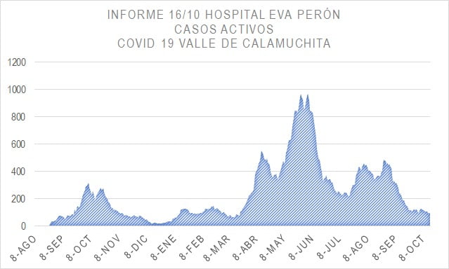 Calamuchita: "Por primera vez en mucho tiempo, los casos activos son menos de 100"-La Ola Digital