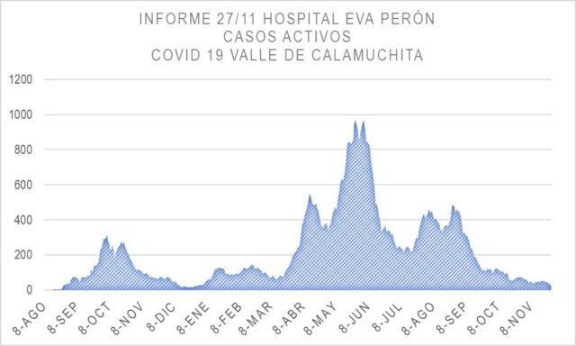 Calamuchita superó los 10.000 enfermos por Covid-19 desde el inicio de la pandemia-La Ola Digital