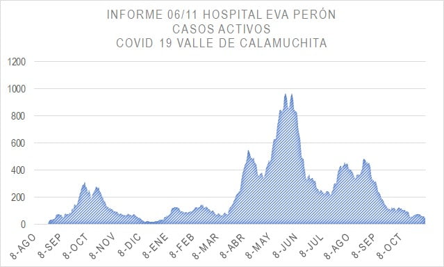 COVID-19: merma importante de casos nuevos y de activos en Calamuchita-La Ola Digital