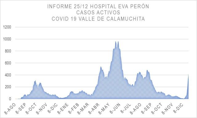 COVID-19 en Calamuchita: "En dos semanas pasamos de 8 activos a 425"-La Ola Digital