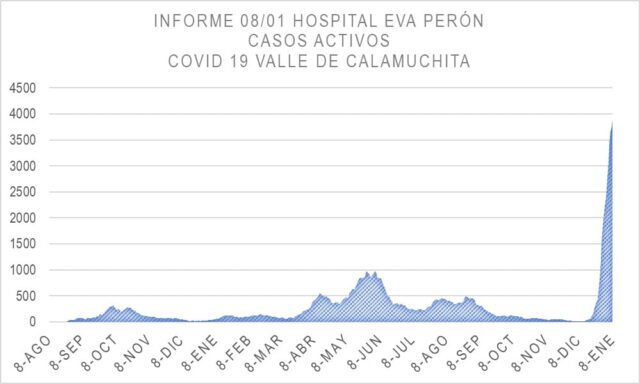 Nuevo récord: "al menos, 3672 casos nuevos en una semana" en Calamuchita-La Ola Digital