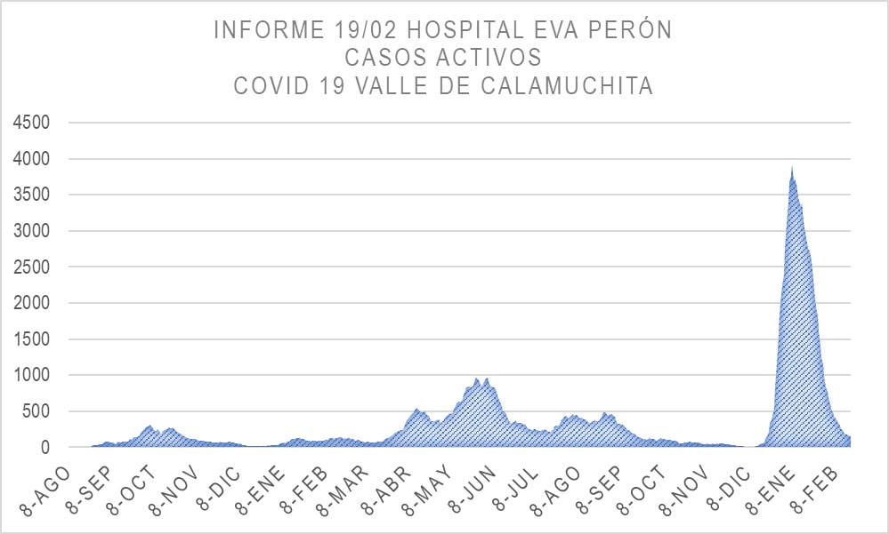 COVID-19 en Calamuchita: "Los casos nuevos y los activos siguen en un descenso sostenido"-La Ola Digital