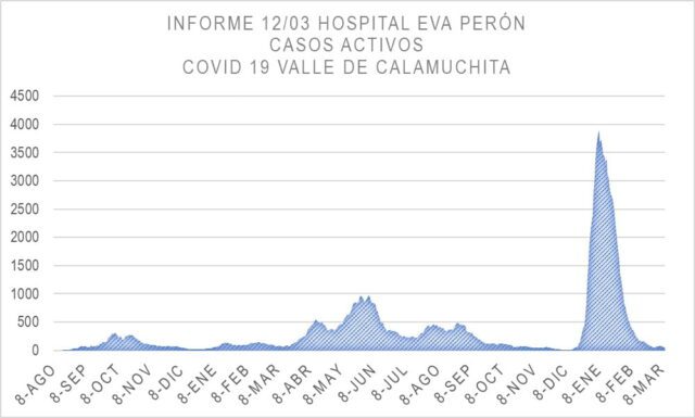 Cifras alentadoras: menos de 50 casos activos en Calamuchita de COVID-19-La Ola Digital