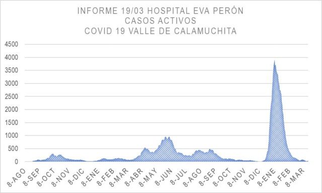 25 activos y 25 casos nuevos en Calamuchita con COVID-19-La Ola Digital