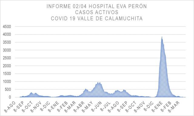 Hace 5 días que no se reportan nuevos casos de COVID-19 en Calamuchita-La Ola Digital