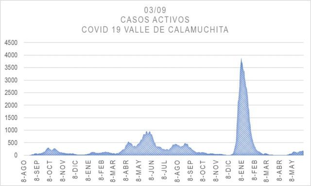 Dos personas fallecieron la semana pasada por COVID-19 en Calamuchita-La Ola Digital